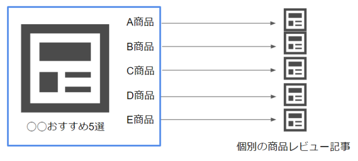 商品レビューとまとめ記事