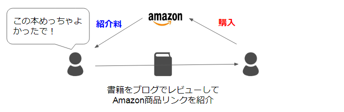 Amazonアフィリエイトの仕組み